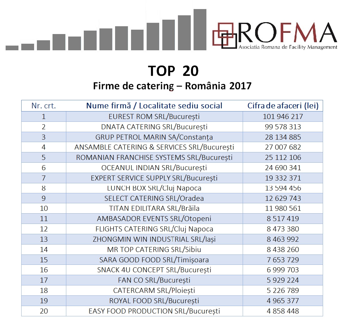 TOP 20 Firme de catering