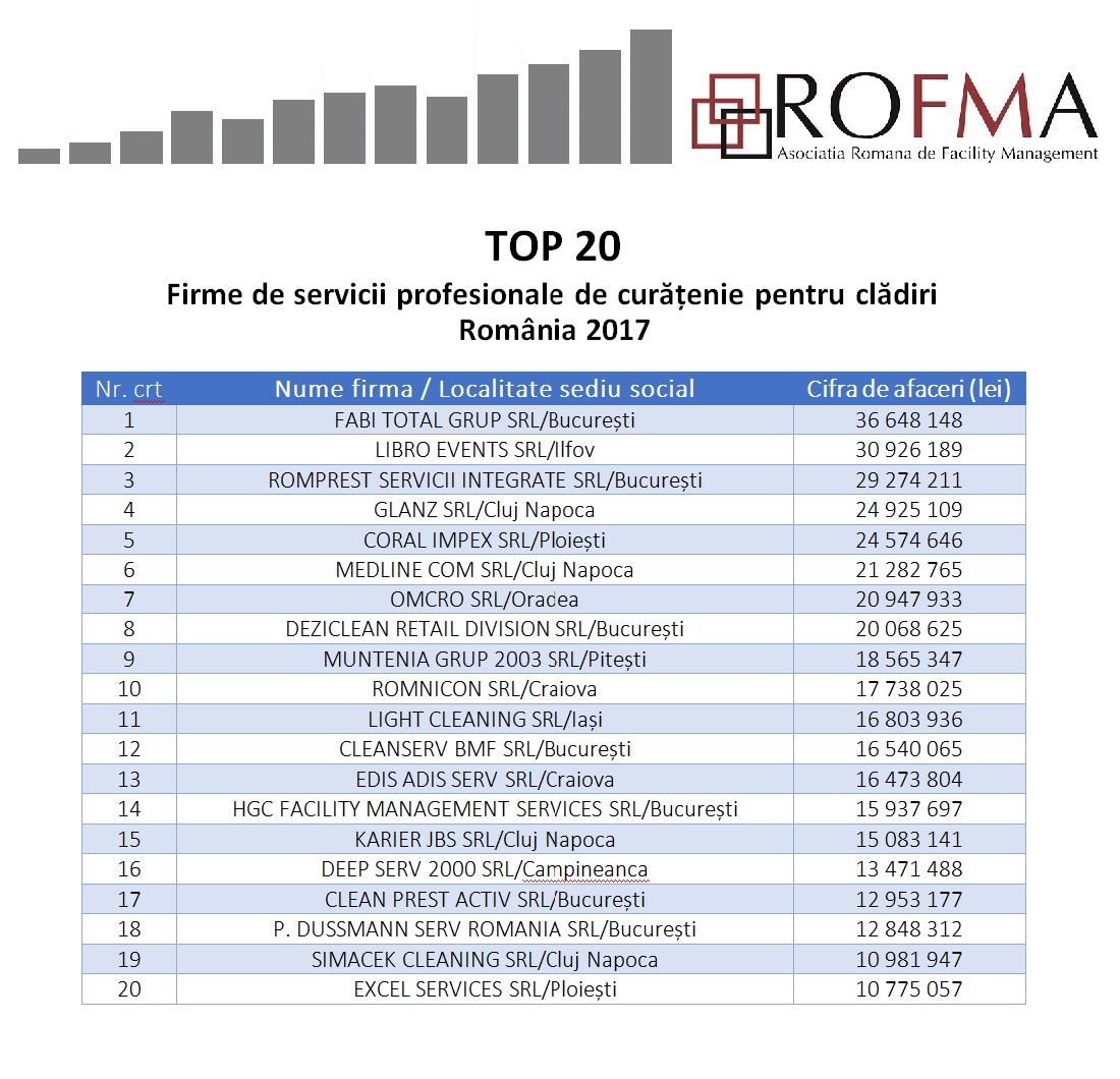 TOP 20 Firme de servicii profesionale de curatenie pentru cladiri