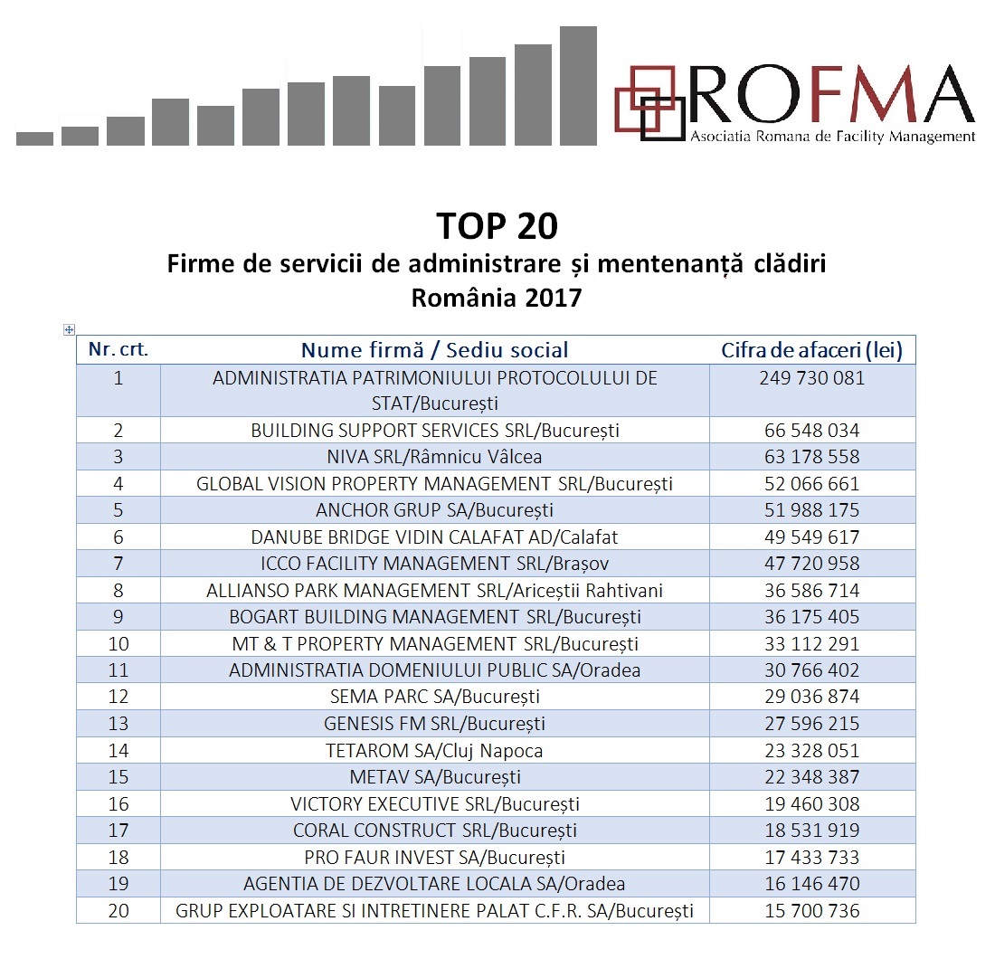 TOP 20 Firme de servicii de administrare si mentenanta cladiri