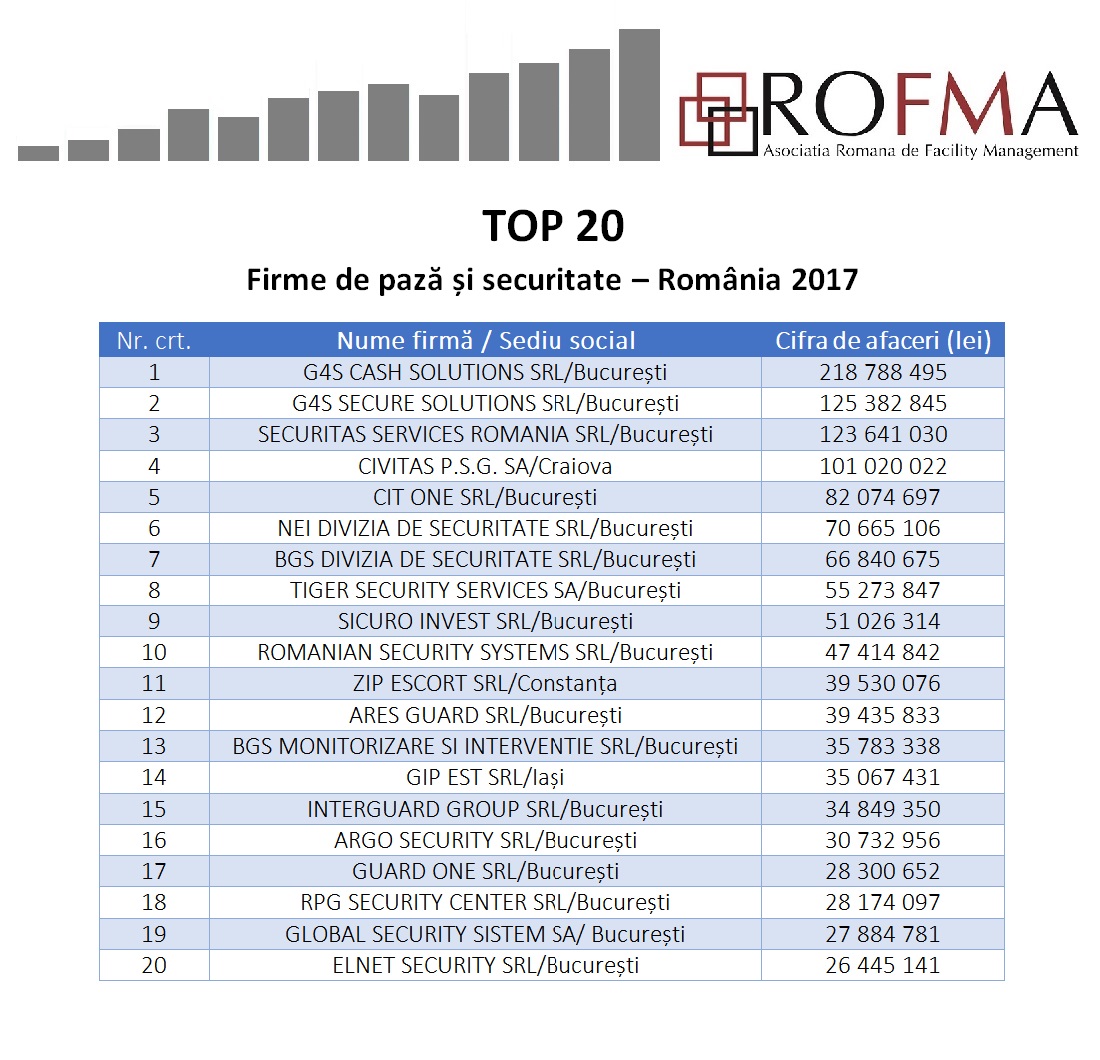 TOP 20 Firme de paza si securitate