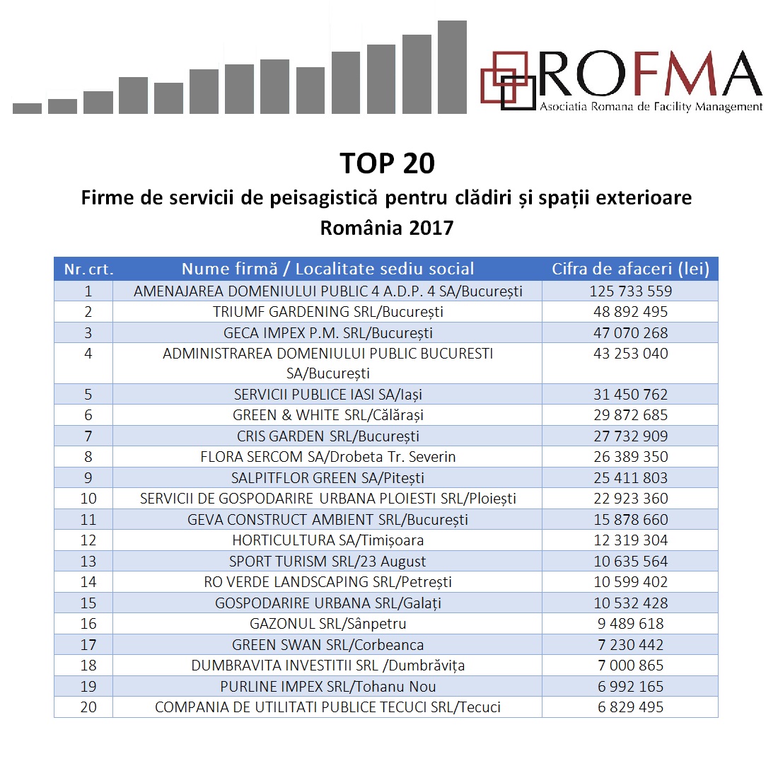 TOP 20 Firme de servicii de peisagistica pentru cladiri si spatii exterioare