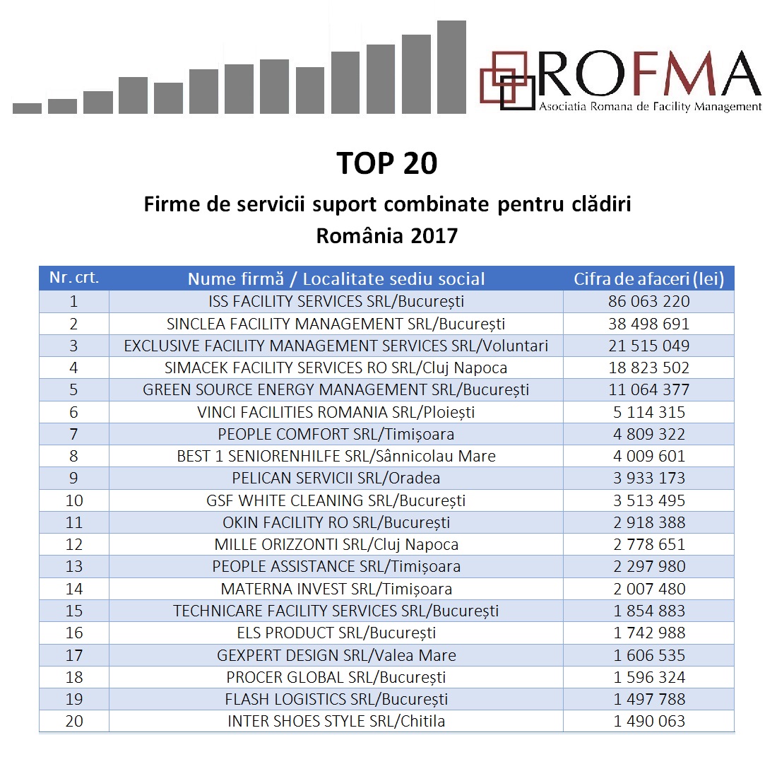 TOP 20 Firme de servicii suport combinate pentru cladiri